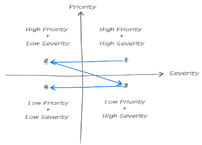 how to you prioritise bugs